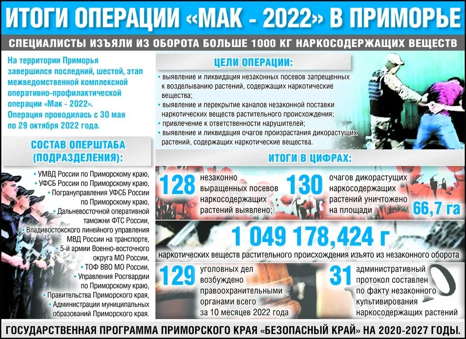 Сроки операции Мак 2023. Ронии упущеные годы маки 2022. Россия результаты операции