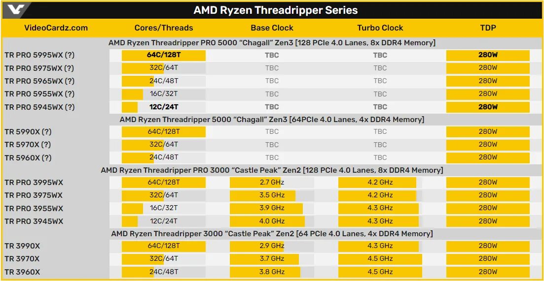 Amd threadripper pro 5995wx. Процессор AMD Ryzen Threadripper Pro 5995wx. AMD Ryzen Threadripper Pro 5995wx источник: https://PC-Reanimator.ru/AMD-Ryzen-Threadripper-Pro-5995wx-obzor-czena/. AMD Ryzen Threadripper Pro 5995wx 64-Cores.