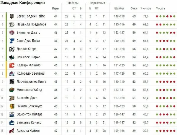 Таблица побед и поражений. Таблица НХЛ 2023. Сент Луис турнирная таблица. НХЛ Россия турнирная таблица. Турнирная таблица НХЛ 2021-22.