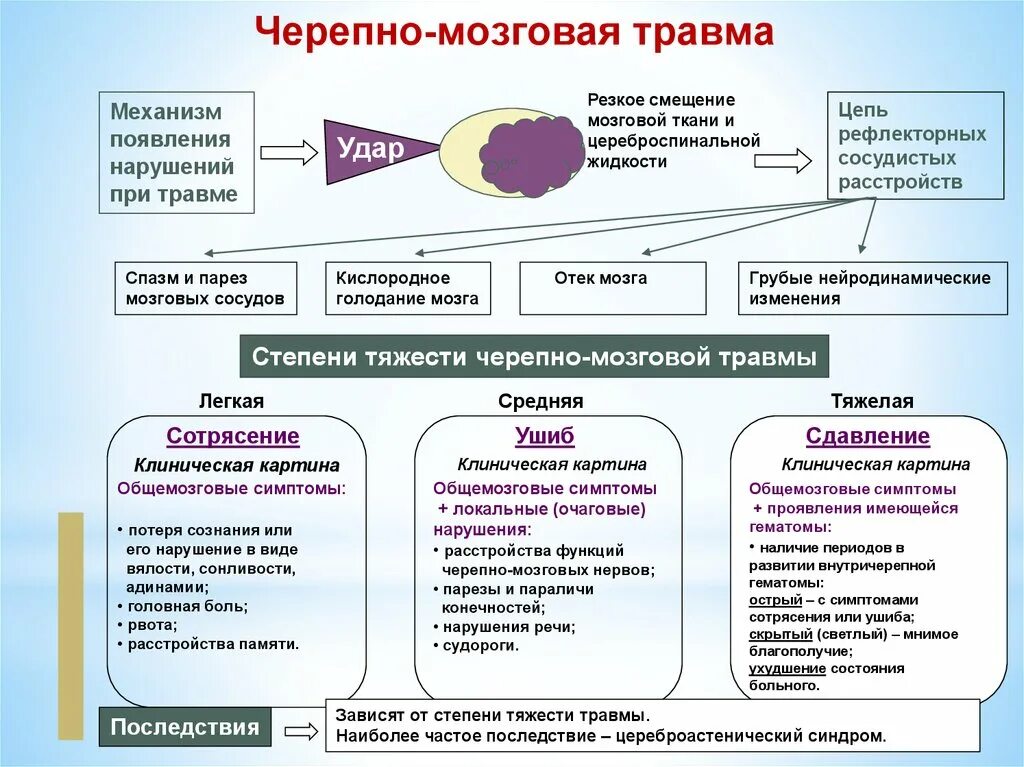 Клиническое сотрясение. Ушиб головного мозга механизм повреждения. Клинические симптомы ЧМТ. Классификация травм головного мозга неврология. Черепно-мозговая травма клиника.