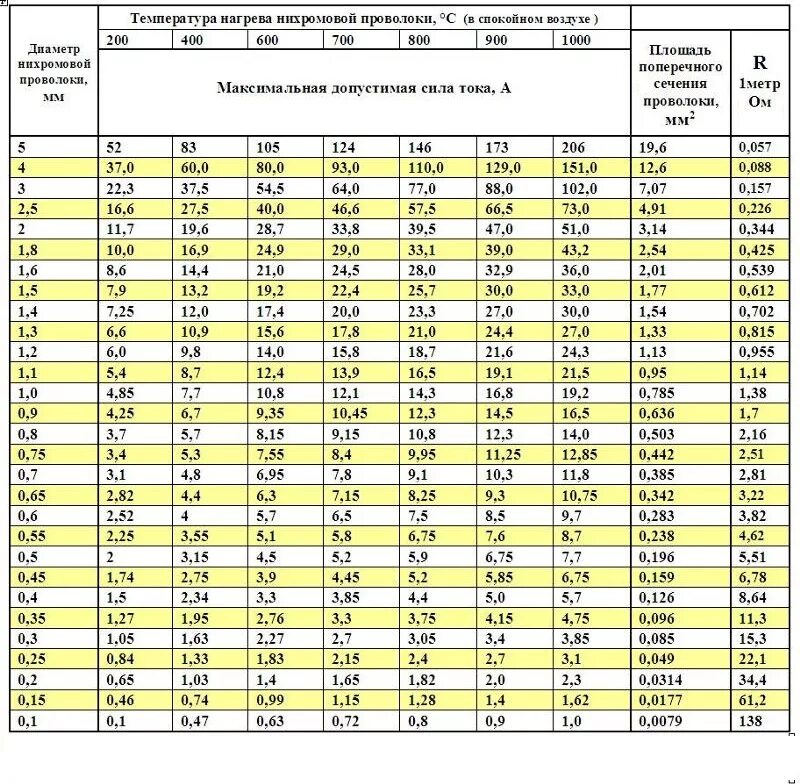 Нихромовая проволока 0.8 мм удельное сопротивление. Удельное сопротивление нихромовой проволоки 0,2 мм. Нихромовая проволока 0.2 мм сопротивление. Нихром сопротивление таблица.