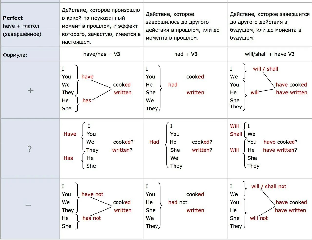 Времена perfect в английском языке таблица. Перфектные времена в английском языке таблица. Perfect время в английском таблица. Таблица времен Перфект в английском. Выбери правильную форму глагола чтобы закончить предложения