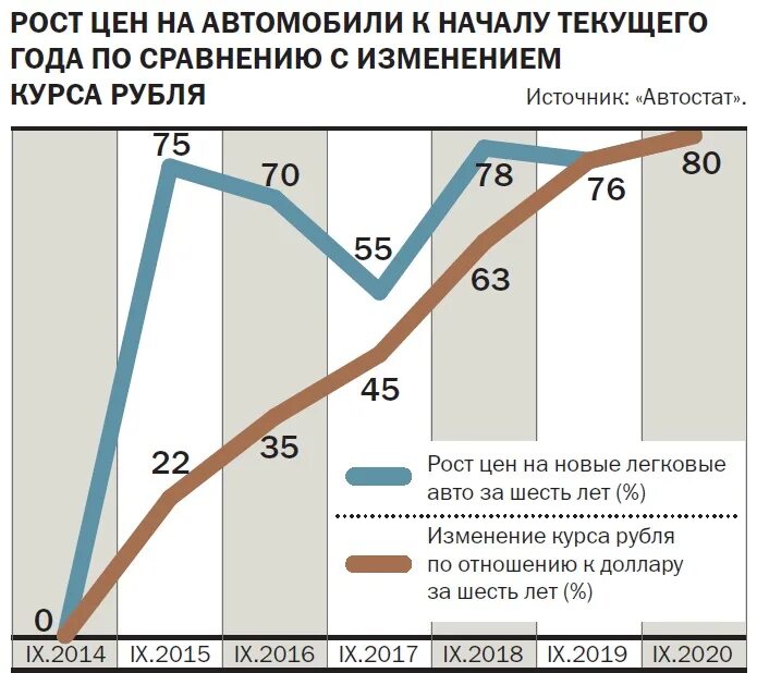 На сколько подорожают автомобили в 2024. График подорожания машин. График подорожания автомобилей в России. Диаграмма подорожание новых автомобилей. Графики подорожания новых автомобилей.