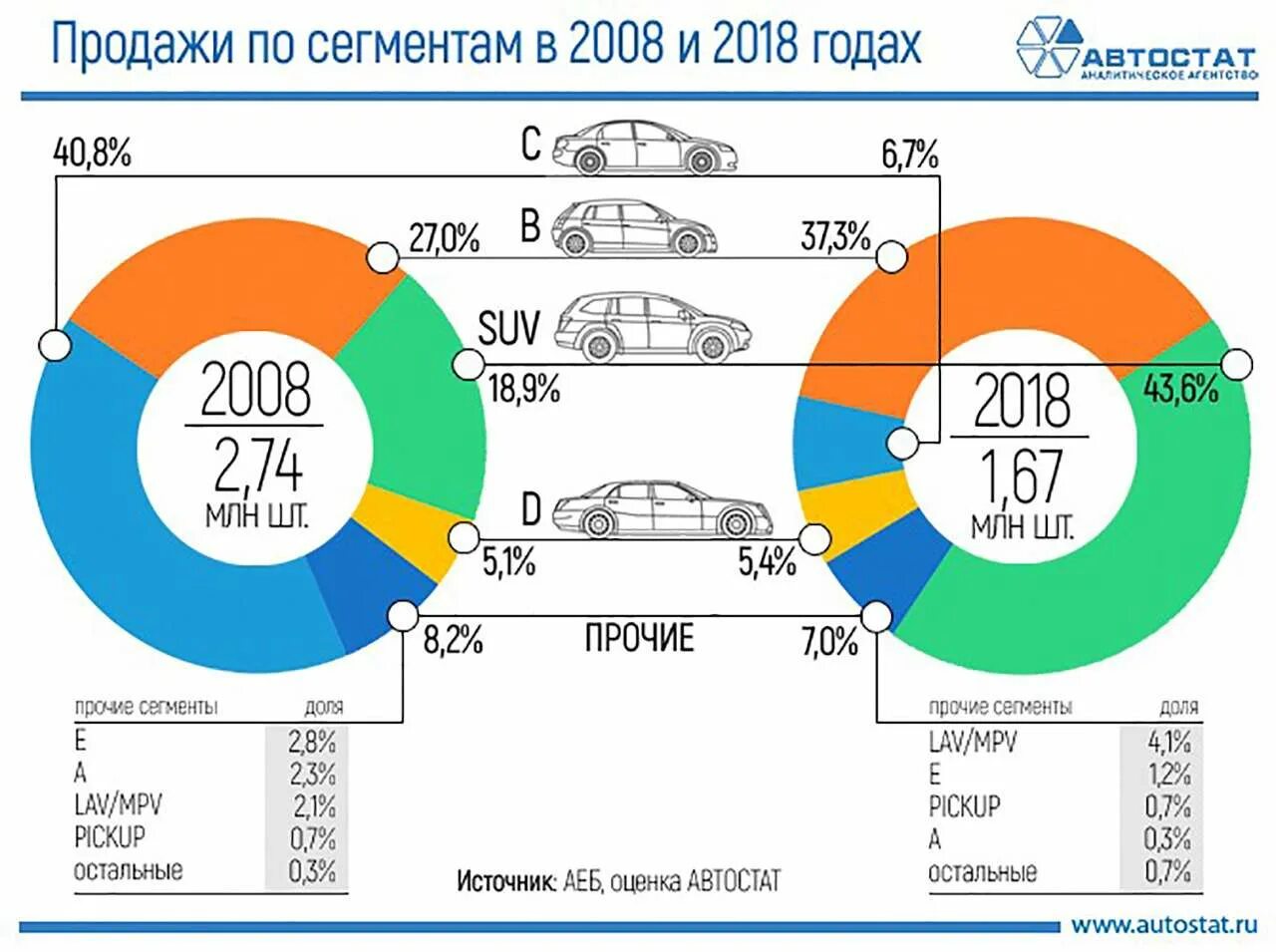 Рынок легковых автомобилей 2024. Сегменты автомобильного рынка. Структура автомобильного рынка России. Структура рынка автомобилей в России. Анализ автомобильного рынка.