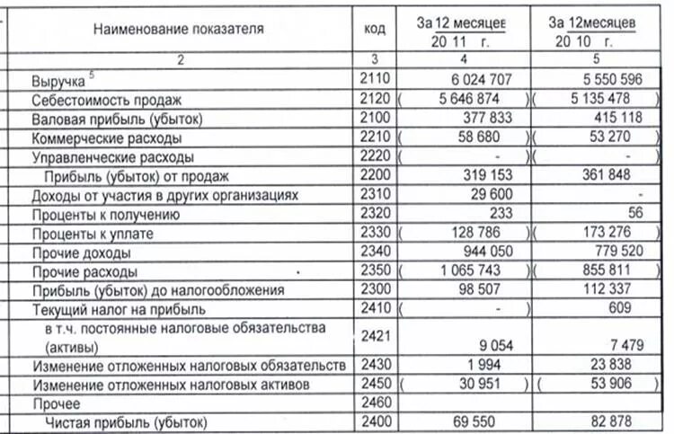 Прочие расходы 2350. Анализ доходов и расходов коммерческого банка. Доходы от реализации активов