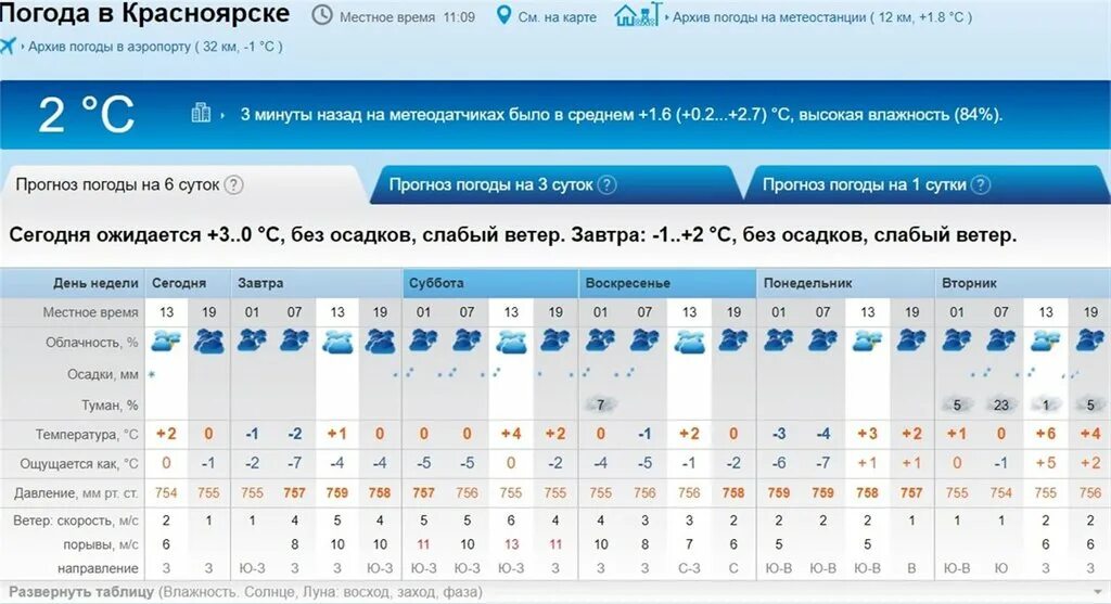 Нова сайт погоды. Северодвинск климат. Погода в Ноябрьске. Погода в Северодвинске. Погода в Северодвинске на неделю.