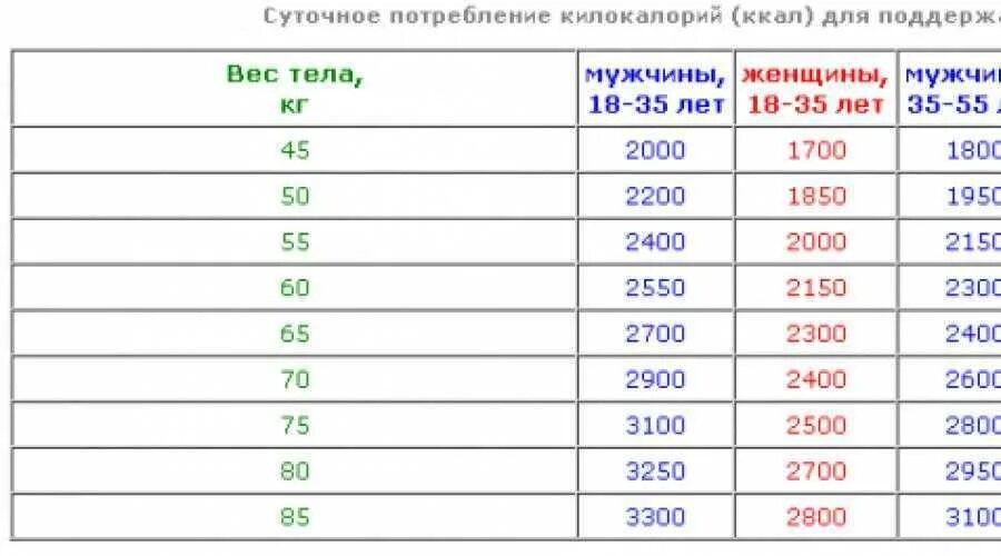 Сколько ест взрослый человек. Сколько килокалорий нужно худеющему человеку в день таблица. Сколько ккал нужно употреблять человеку в день. Сколько человек должен потреблять калорий в день. Сколько калорий в сутки нужно употреблять женщине.