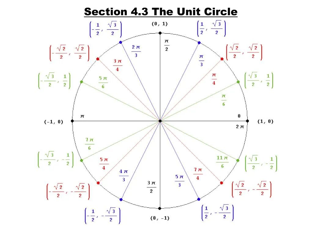 Пи делить на три. Тригонометрический круг -3pi. Тригонометрический круг единичная окружность. Единичная окружность тригонометрия. Единичная окружность косинус.