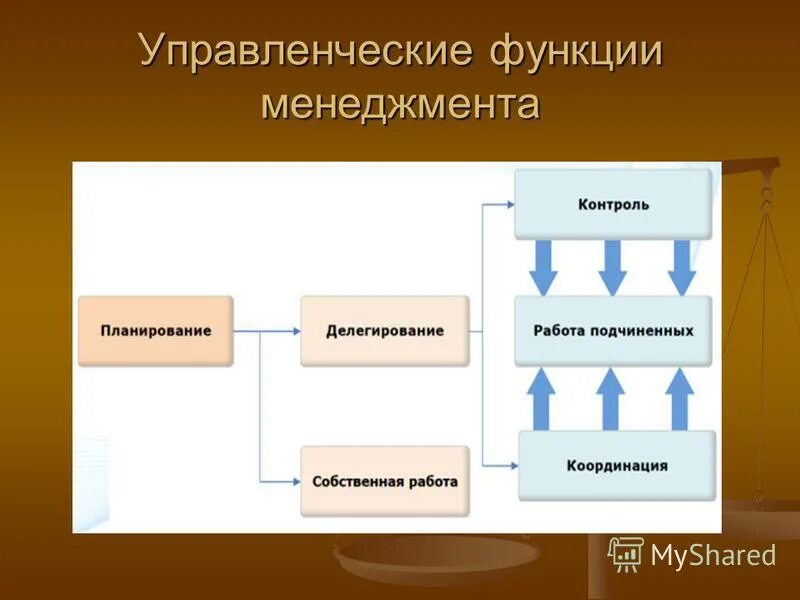 Виды разделения труда менеджмента. Типы разделения труда в менеджменте. Типы менеджеров по уровням управления. Управленческие функции география кратко. Разделение труда управленцев в менеджменте.