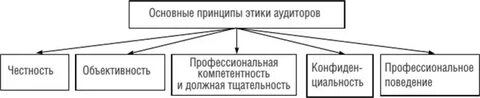 Принципы и методы этики