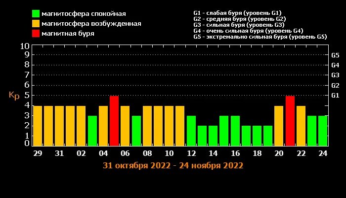 Магн бури сегодня москва. Магнитные бури. Магнитная буря сегодня. Уровни магнитных бурь таблица. График магнитных бурь.