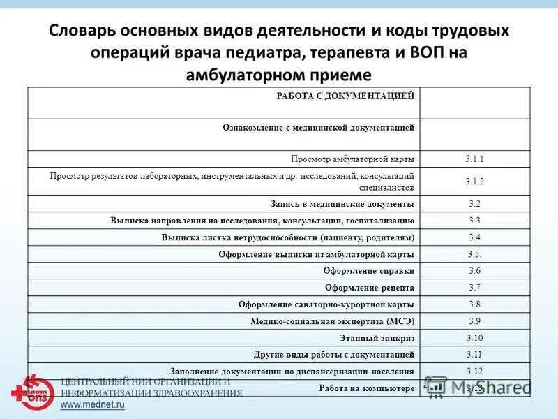 Профессиональный стандарт врач терапевт. Нормы времени приёма пациента на приеме. Норматив приема врача. Нормативная медицинская документация. Нормативы времени приема.