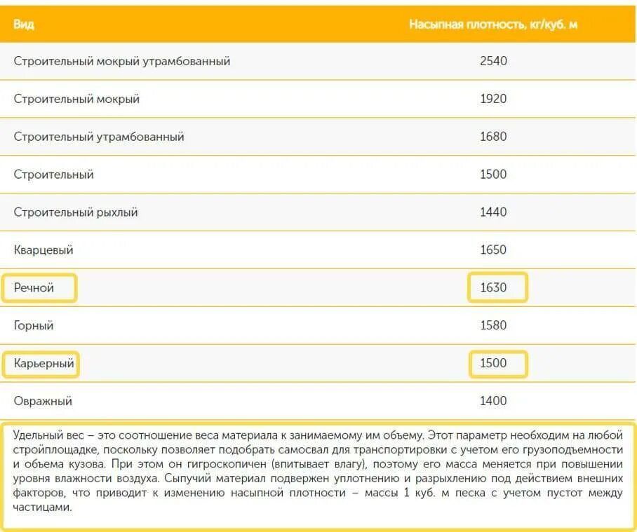 Плотность песка строительного кг/м3. Вес 1 м куб песка строительного. Объемный вес песка строительного кг/м3. Песок Речной вес 1 м3 в тонны. Сколько весит песок в кубе