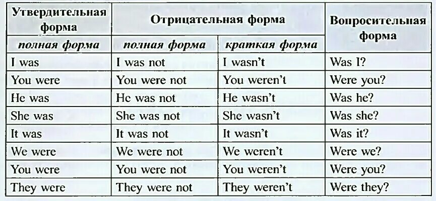 Глагол to be в английском языке past simple. Глагол to be в английском языке was were. Спряжение глагола to be в английском языке. Глагол be в past simple в английском языке. Три формы глагола be was been