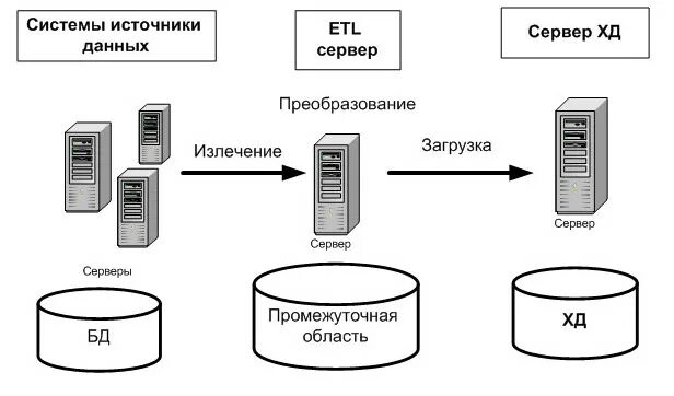 Схема потока данных ETL. ETL ELT процессы. Схема ETL процесса. ETL загрузка данных.