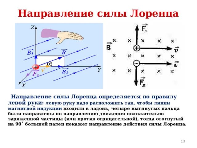 Правило лоренца и ампера. Сила Лоренца рисунок формула правило правой и левой руки. Сила Лоренца правило левой руки. Направление силы по правилу левой руки. Сила Ампера сила Лоренца теория 9 класс.