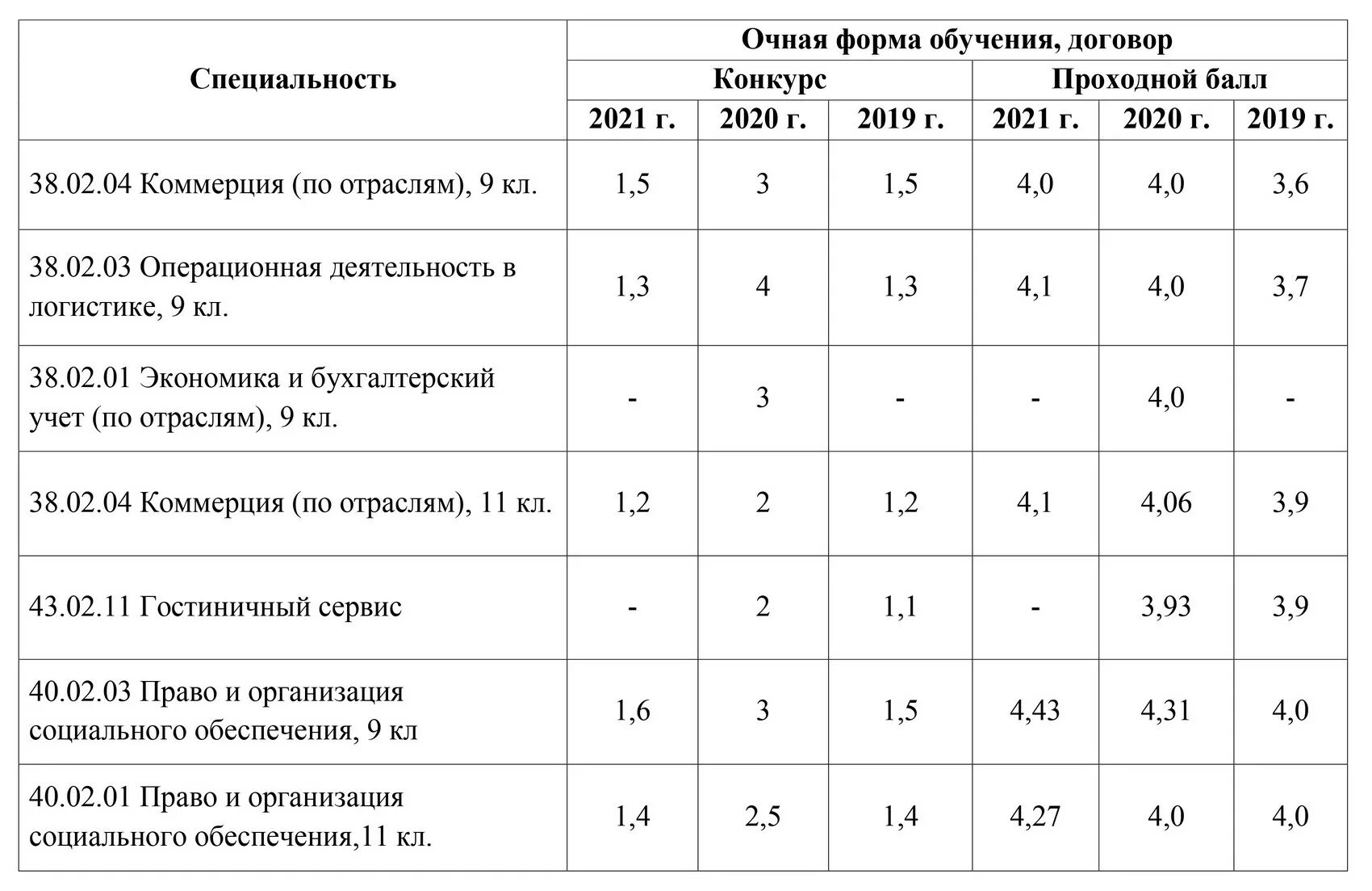 Список колледжей москвы после 9 класса государственные. Вузы с низкими проходными баллами на бюджет Москва. МФТИ проходные баллы. Миссис проходные баллы на бюджет. Миссис проходные баллы 2022.