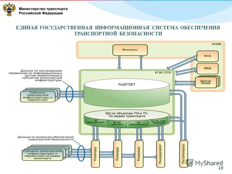 Информационная система обеспечения транспортной безопасности. Структура Егис ОТБ. Структура системы обеспечения транспортной безопасности. Информационное обеспечение транспортной безопасности.