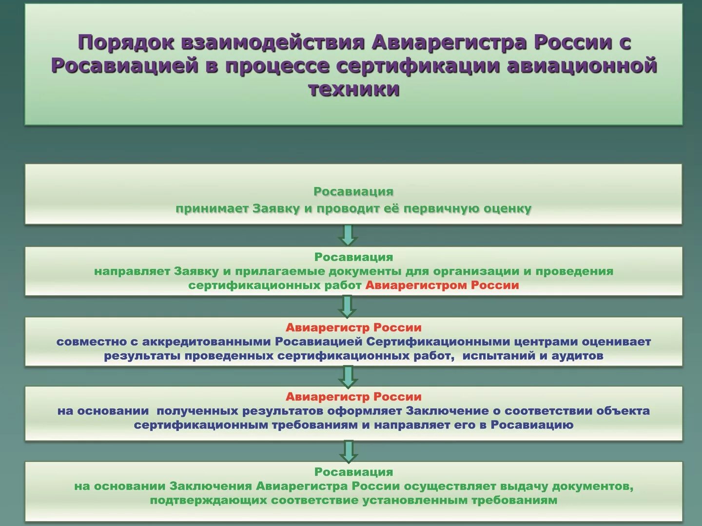 Сертификация авиационной техники. Организационная структура органа по сертификации. Процедура сертификации. Основные нормативные документы РФ В области гражданской авиации.