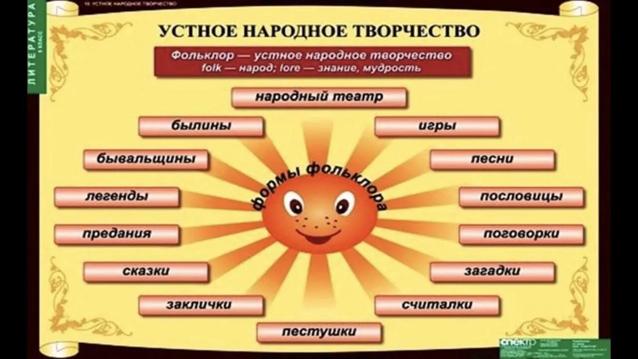 Жанры устного народного творчества 1 класс презентация. Устное народное творчество. Русское устное народное творчество. Жанры народного творчества. Жанры устного народного творчества.