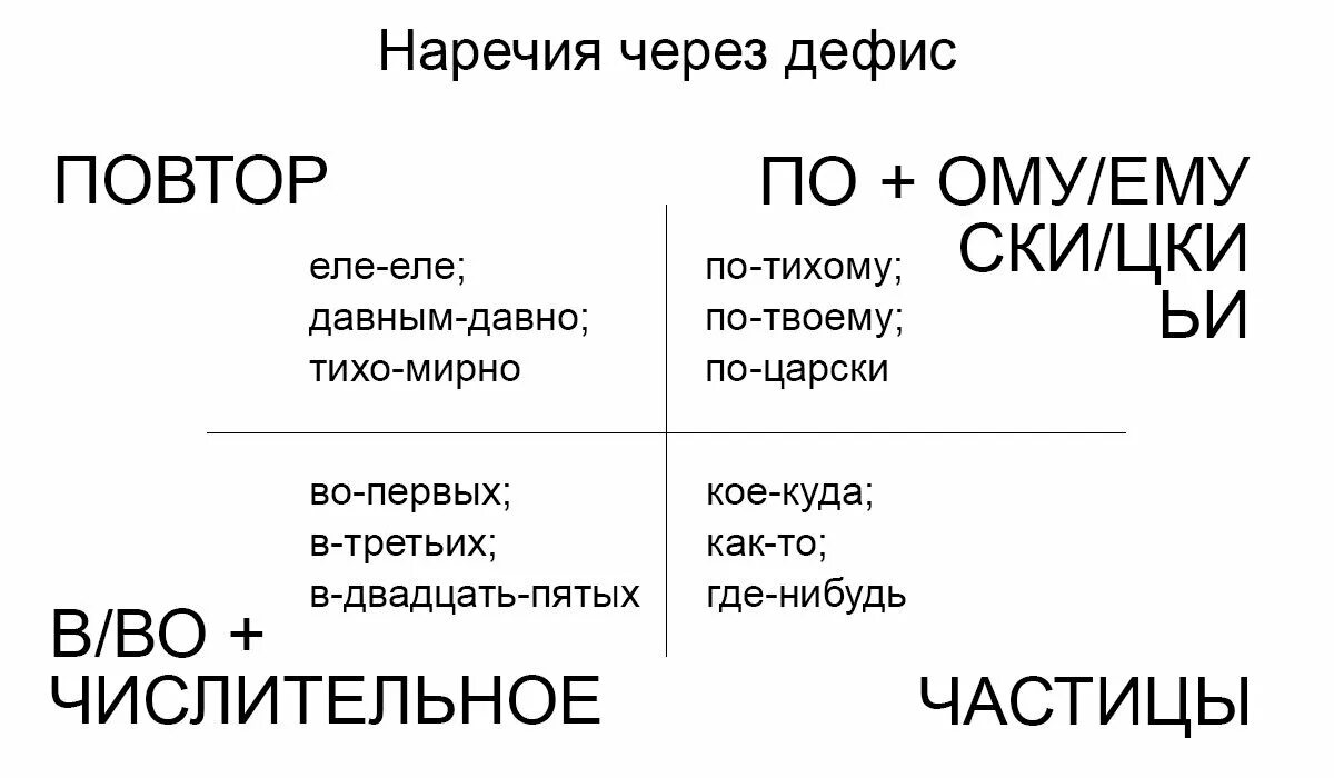 Отметьте слова в которых пишется дефис. Наречия через дефис. Дефис в наречиях. Дефис в наречиях таблица. Дефис в наречиях правило.