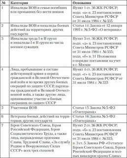 Найма жилого помещения таблица