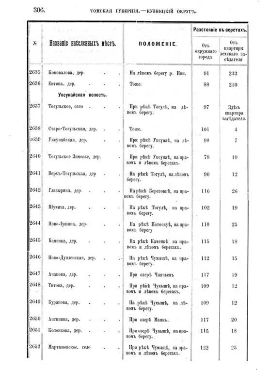 Список населенных мест томской губернии. Томская губерния карта 1917 год. Список населенных мест 1893. Список населенных мест томской губернии. Список населенных мест томской губернии.