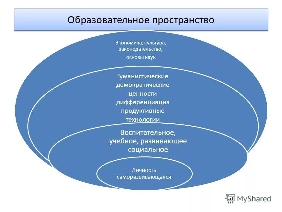 Единое образовательное пространство школы. Образовательное пространство схема. Образовательное пространство схема. Развитие образовательного пространства школы. Пространство в школе образовательная среда.