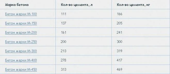 Сколько 1м 3. 1м куб сколько кг цемента. Сколько килограмм цемента в 1 Кубе. 1 Куб метр цемента сколько кг. Одна тонна цемента сколько кубов.