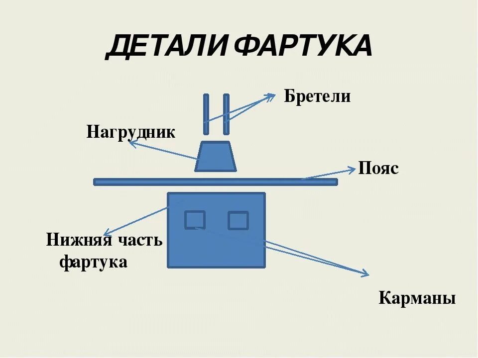 Основные детали фартука. Детали фартука с нагрудником. Название деталей фартука. Детали фартука 5.