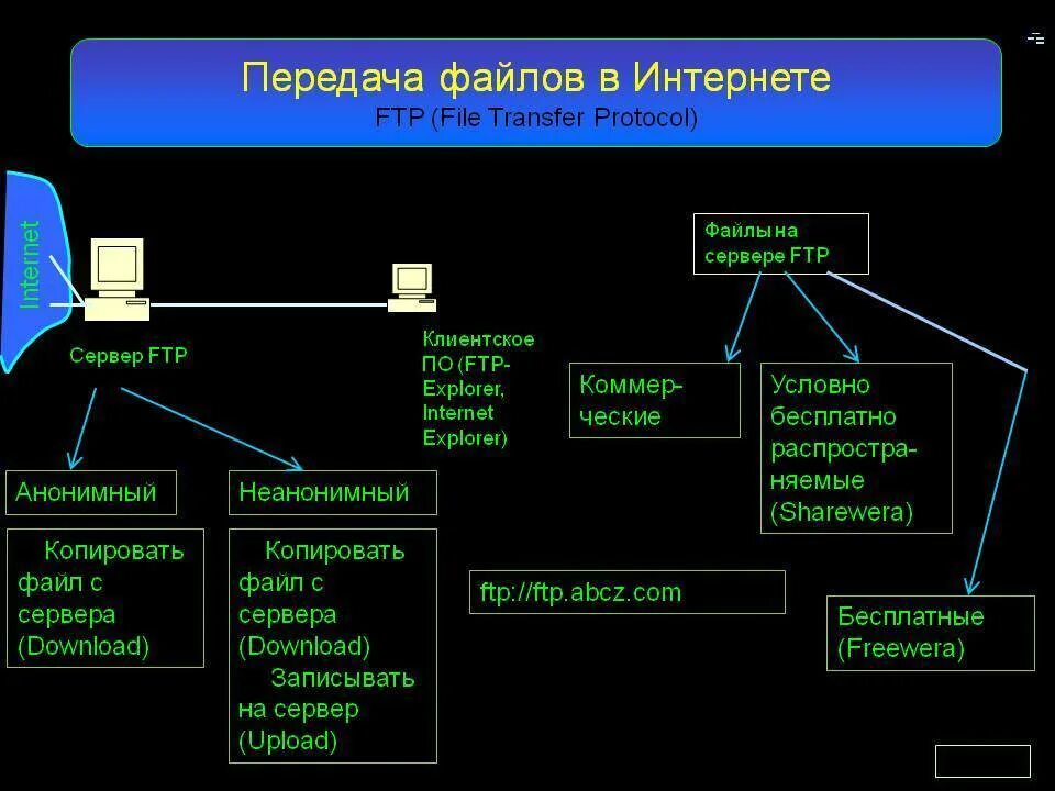 Формат в сети интернет. Способы передачи файлов. Передача файлов через интернет. Протокол передачи файлов FTP. Передача файлов через сеть.