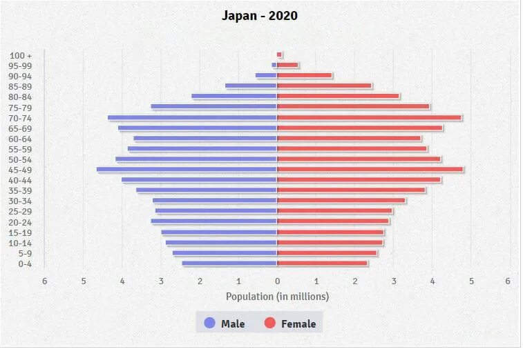 Численность занятого населения японии. Japan population Pyramid. Возраст населения Японии. Численность населения Японии. Население Японии 2023.