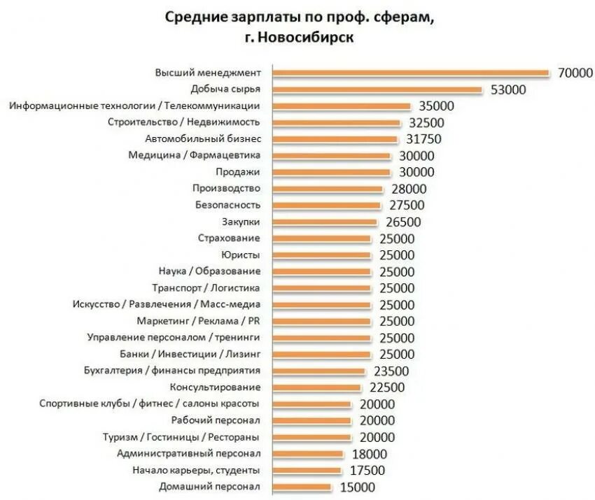 Сколько получает статистик. Средняя заработная плата в Новосибирске. Средняя зарплата. Зарплата в Новосибирске. Профессии по зарплате.