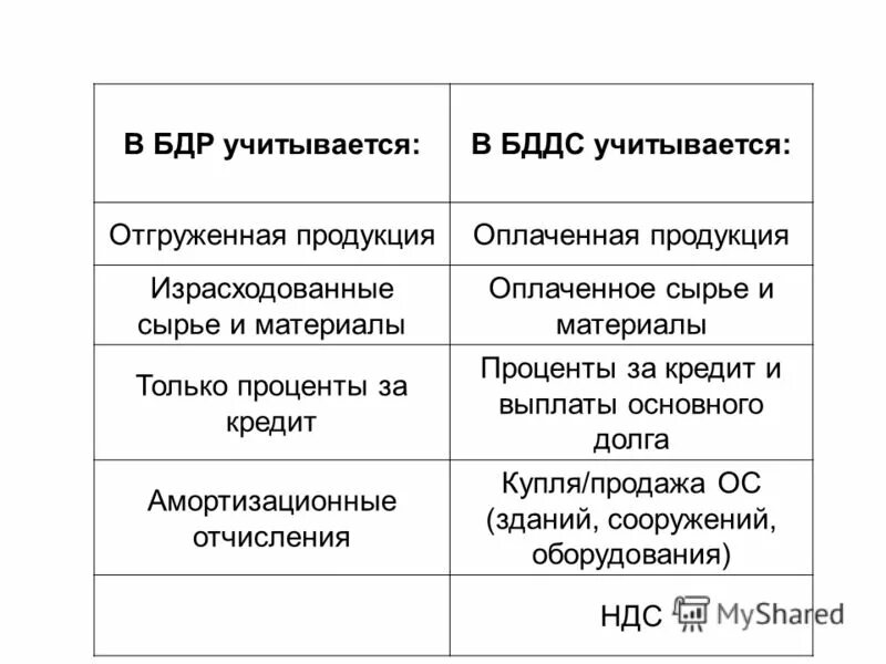 Разница между доходами и расходами государства. Бдр и бддс структура. Дефицит бюджета расходы доходы профицит бюджета. Бдр симптомы. Соотношение доходов и расходов государственного бюджета.