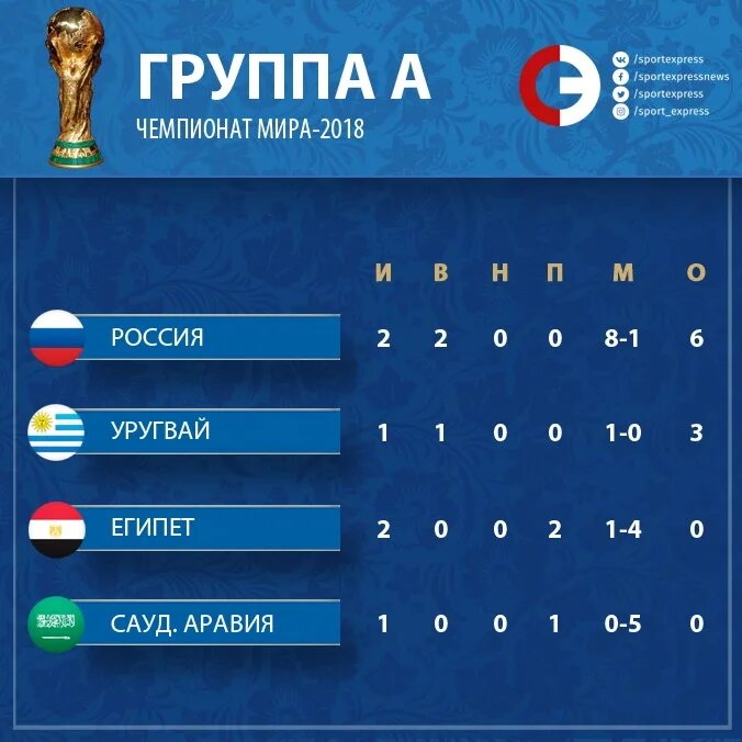 3 этап чемпионата. ЧМ-2018 по футболу турнирная таблица группы.