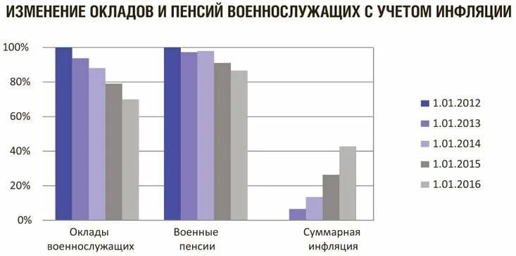 Пенсии в связи с инфляцией. Индексация пенсий по годам. Индексация пенсий. Индексация пенсий по годам таблица. Пенсии в связи с инфляцией.