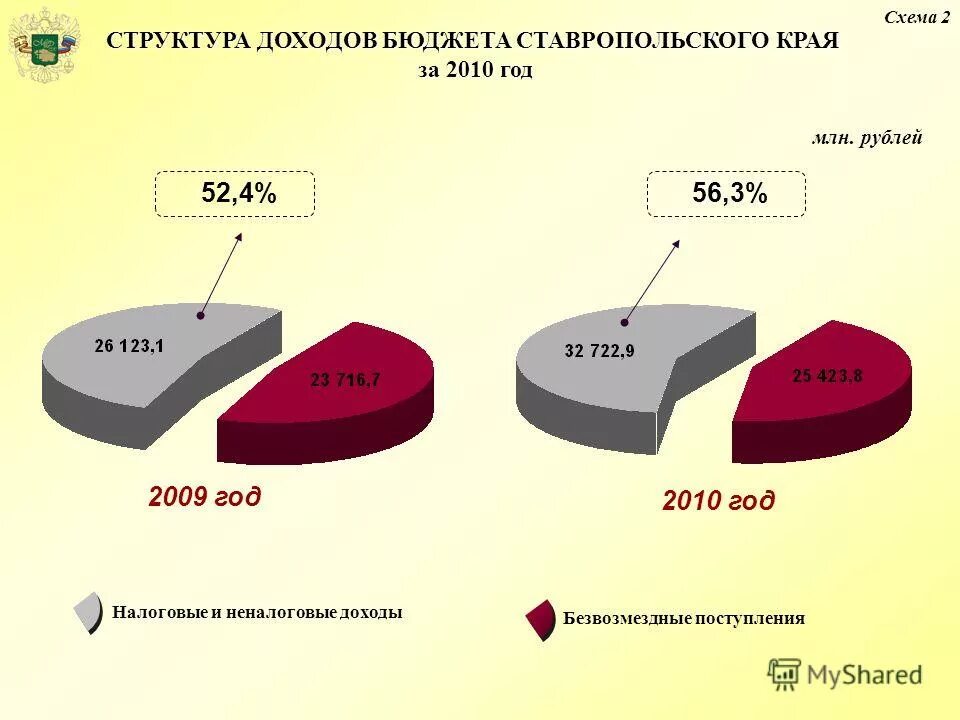 Структура доходов ставропольского края. Структура доходов ставропольского края. Минеральные ресурсы ставропольского края. Минеральные ресурсы ставропольского края количество. Бюджет ставропольского края.