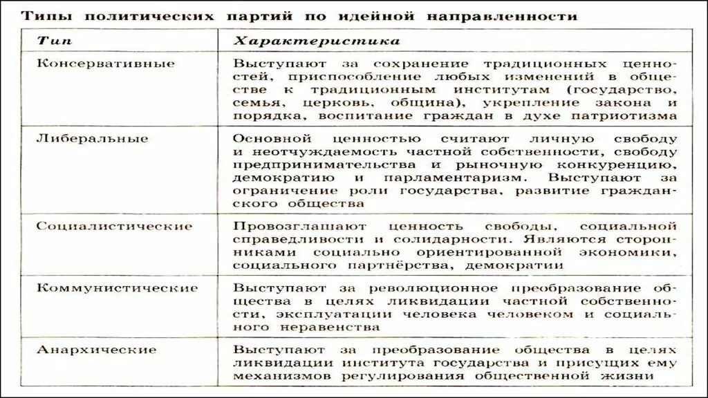 Типы партий консервативная