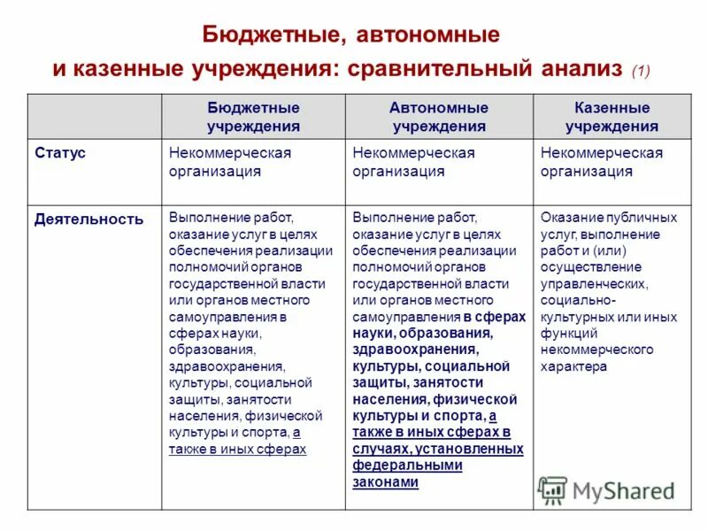 Автономное бюджетное учреждение полномочия