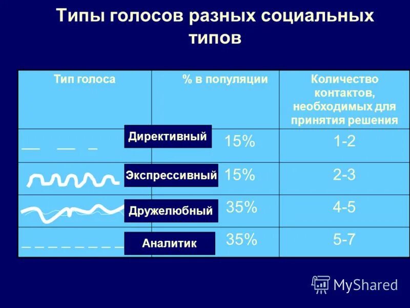 Голосовые типы