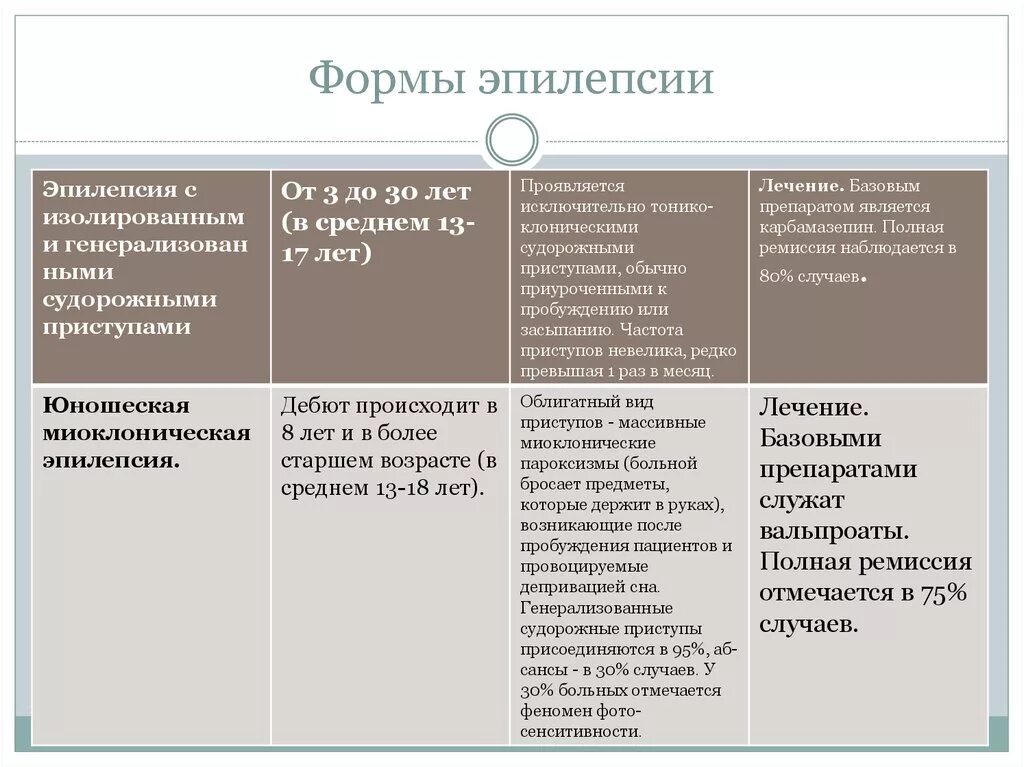 Формы эпилепсии. Виды эпилепсии. Типы эпилептических припадков. Формы проявления эпилепсии.