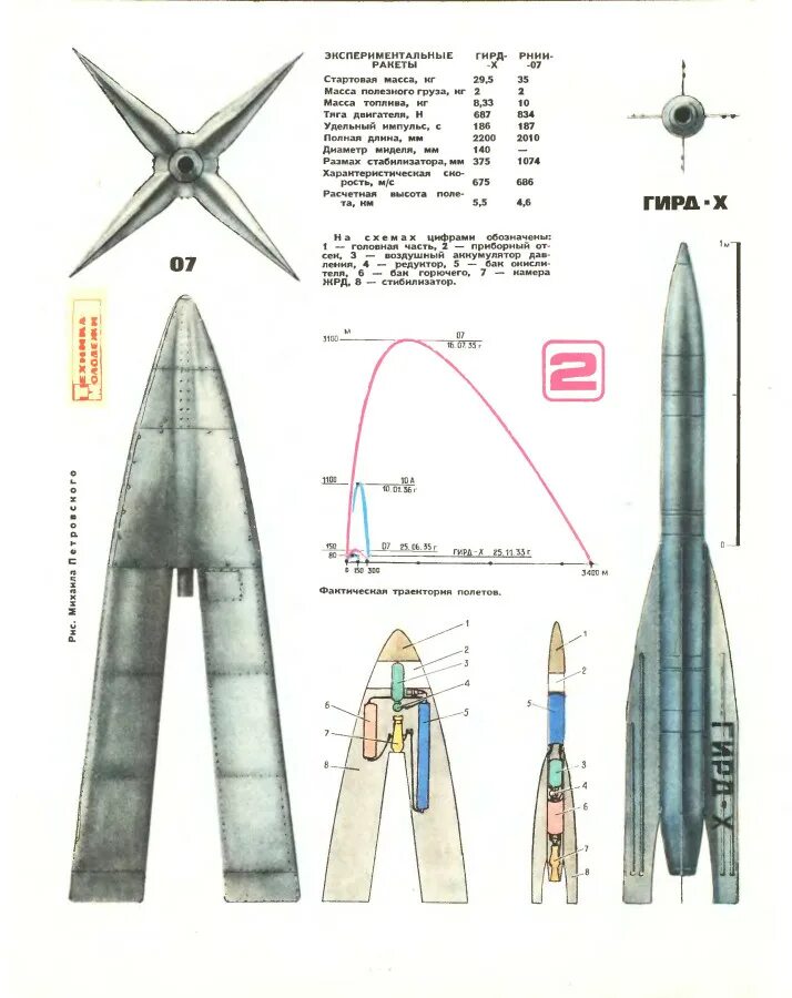 Ракета ГИРД 10. Первая Советская жидкостная ракета «ГИРД-09». ГИРД 9 ракета. Ракета ГИРД 09 чертеж. Группа изучения реактивного движения гирд