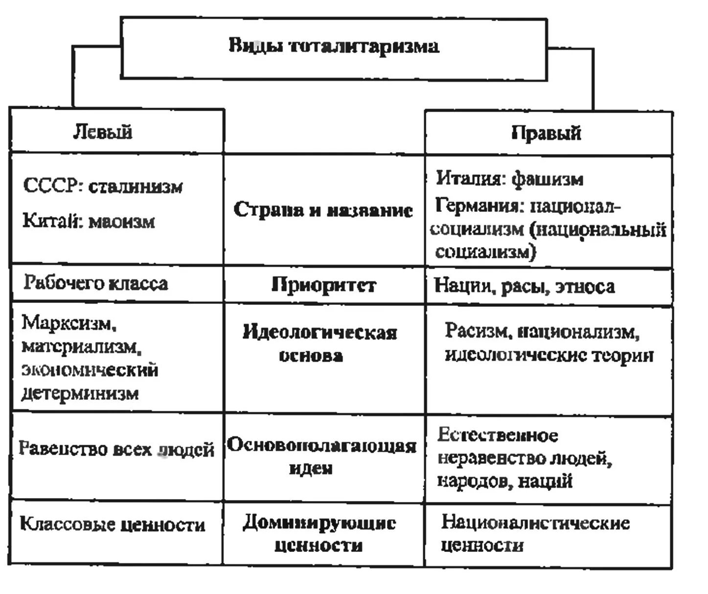 Тоталитарный режим схема. Виды тоталитарного режима. Тоталитарная схема. Тоталитаризм виды и формы. Какая форма тоталитаризм