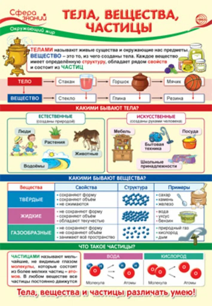 Плакаты для начальной школы окружающий мир. Учебные плакаты для начальной школы. Тела и вещества. Тела вещества частицы. Плакат сфера