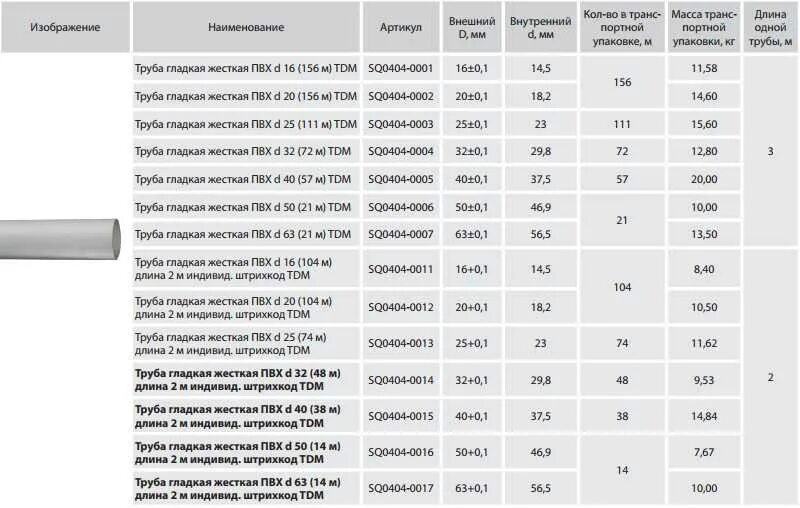 Труба ПВХ 32 диаметр внешний и внутренний. Труба гладкая ПВХ Размеры. ПВХ труба 20 мм внутренний диаметр. ПНД труба гладкая 20 мм внутренний диаметр. Пвх трубы таблица
