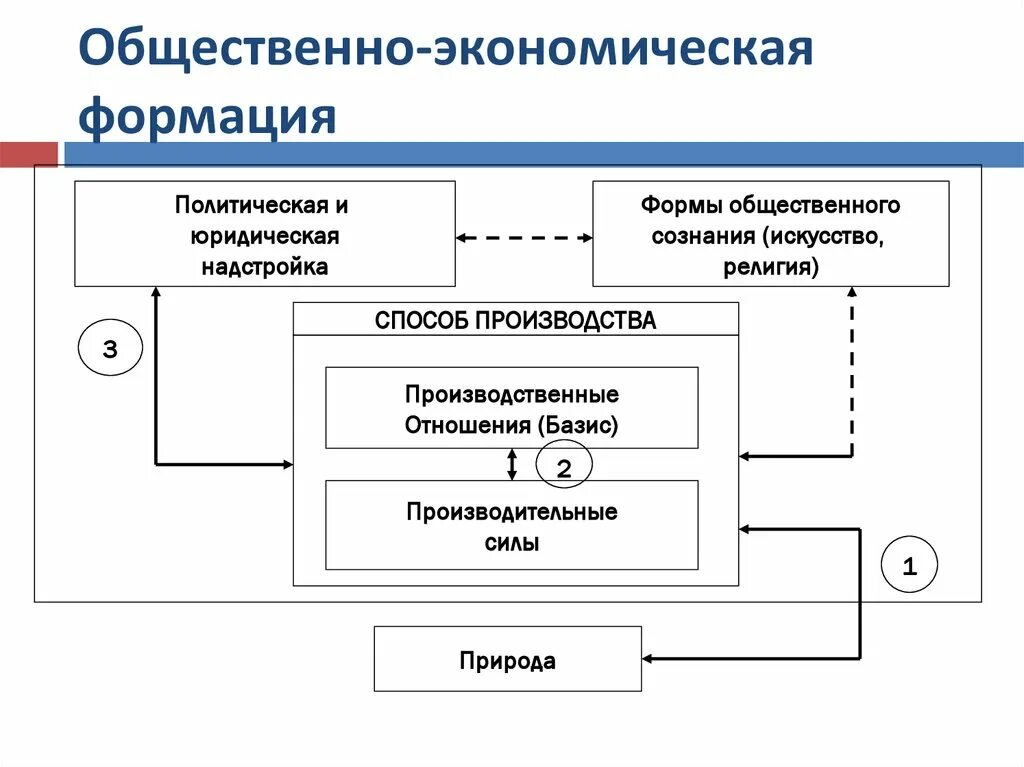 Базис надстройка общественно-экономическая формация. Общественно-экономическая формация по Марксу схема. Структуры общественно-экономической формации схема. Базис общественно-экономической формации это.