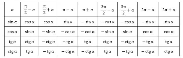 Tg t 8. Пи + Альфа формулы приведения. Таблица значений формул приведения. Cos Pi/2 формула приведения. Формулы приведения в тригонометрии таблица.