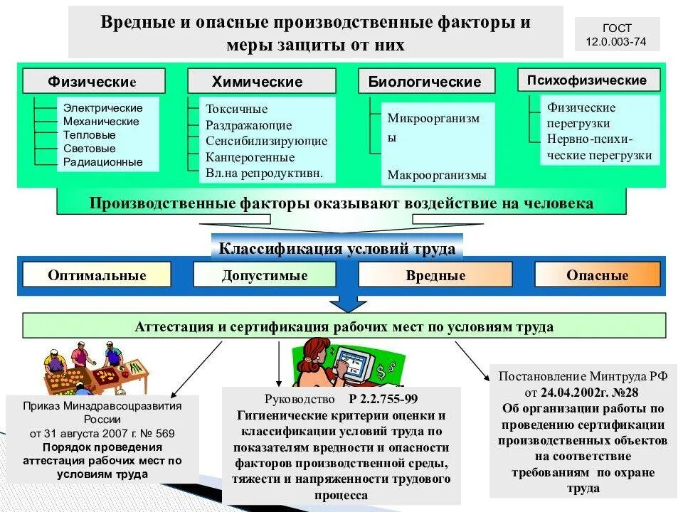 Что относится к технической безопасности. Опасные и вредные производственные факторы. Вредные и опасные факторы на предприятии. Опасные и вредные факторы на производстве. Вредные и опасные факторы на рабочем месте.