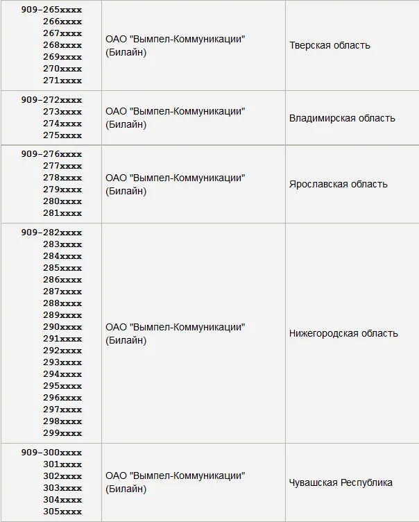 Что за связь 981 какой оператор. 8901 Регион и оператор сотовой связи. 8929 Какой оператор и регион сотовая связь. Оператор сотовой связи по номеру 909 регион. Коды регионов мобильных операторов по номеру телефона.