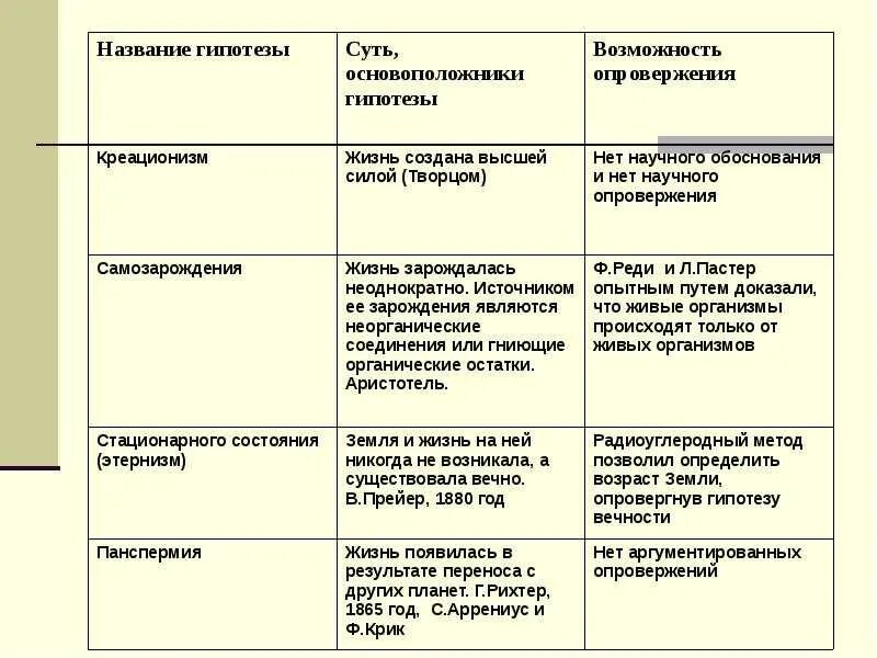 Основные гипотезы теории. Таблица гипотезы происхождения жизни на земле 9. Теории возникновения жизни таблица. Гипотезы возникновения жизни таблица 9 класс биология. Гипотезы происхождения жизни на земле таблица по биологии 11.